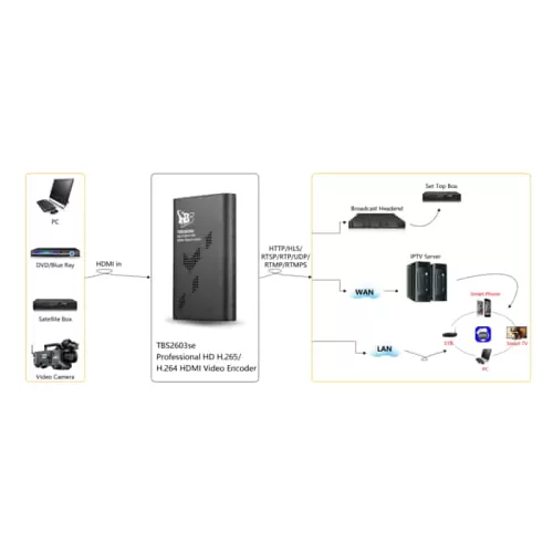 TBS 2603 SE HDMI Video Encoder for Streaming Live Channel