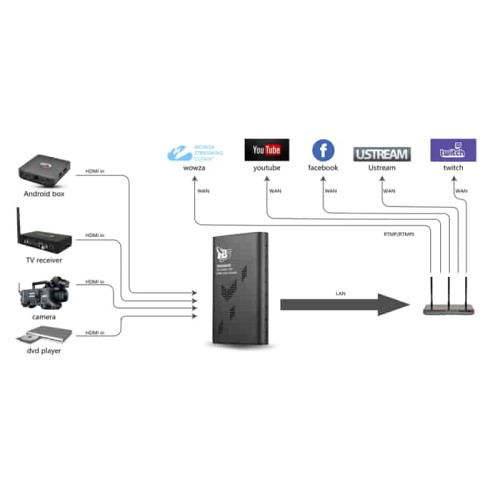 TBS 2603 SE HDMI Video Encoder for Streaming Live Channel
